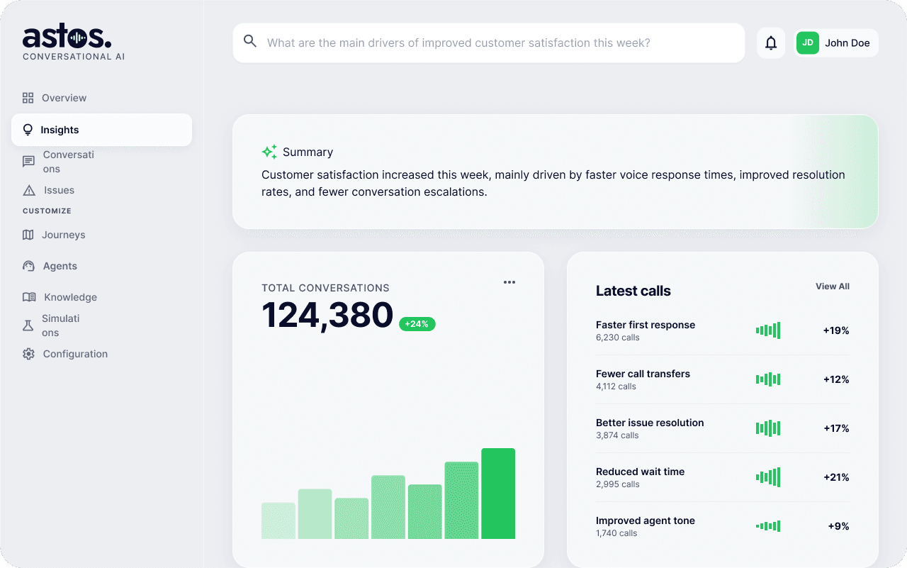 Astos dashboard interface showing conversation analytics and lead management